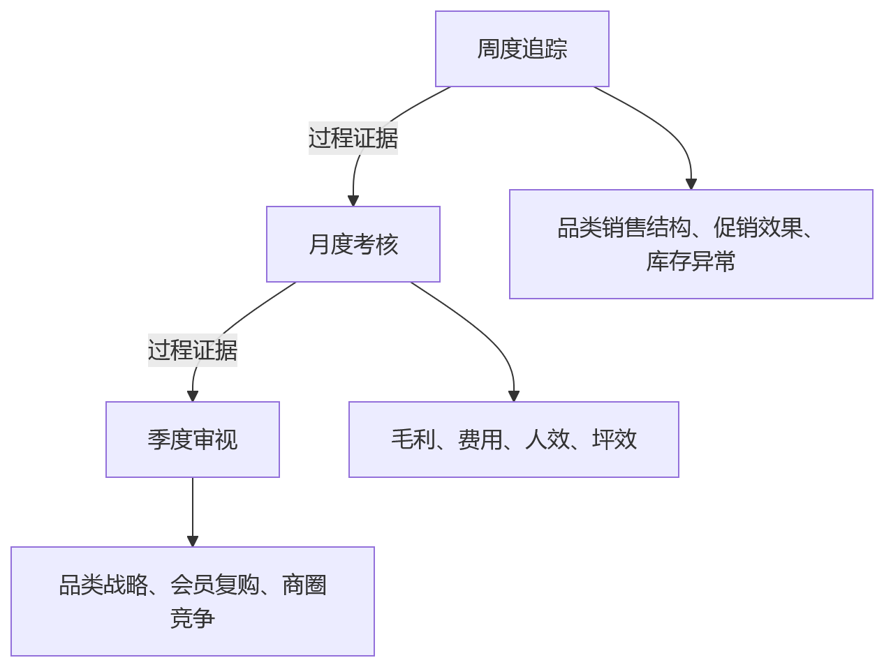 流程图 - 连锁零售门店考核周期匹配经营场景关键问题清单