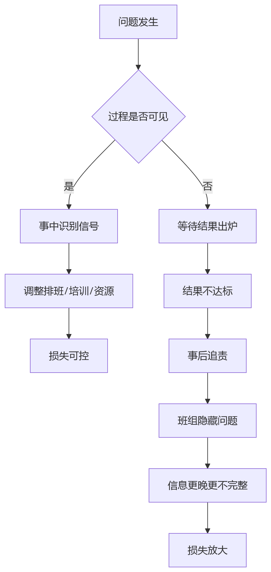 流程图 - 班组绩效管理关键问题清单|唯结果论的代价与纠偏路径