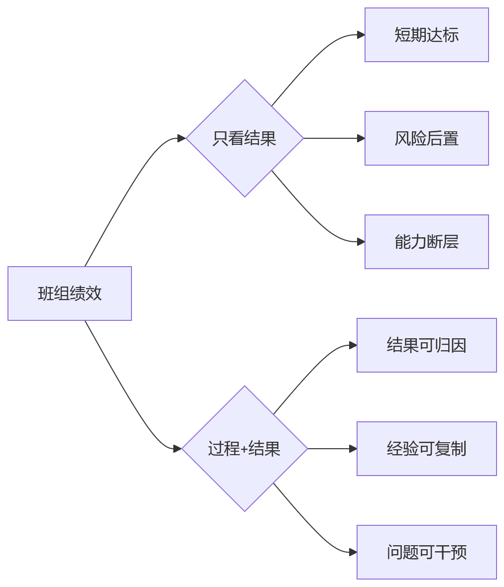 流程图 - 班组绩效管理关键问题清单|唯结果论的代价与纠偏路径