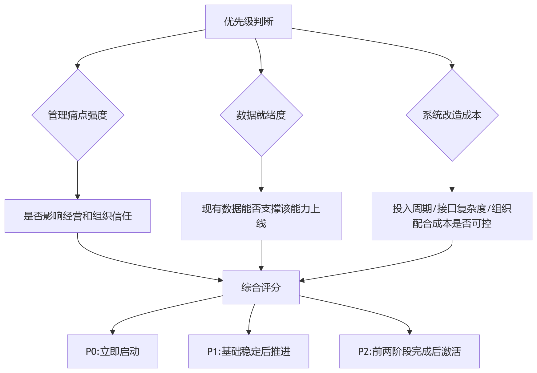 流程图 - 2026年科技企业绩效数智化十大关键问题清单