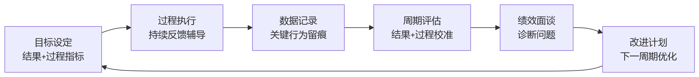 流程图 - 班组绩效管理关键问题清单|唯结果论的代价与纠偏路径