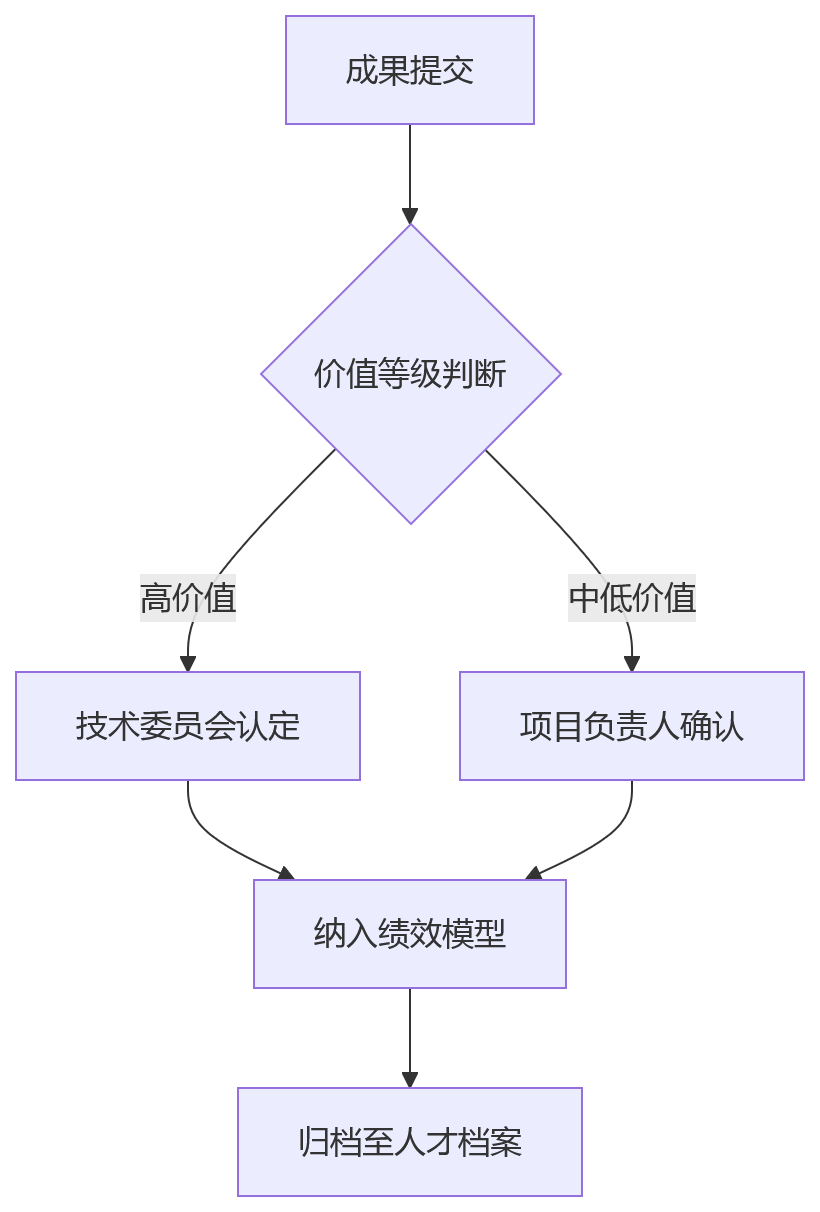 流程图 - 技术团队绩效管理与成果沉淀问题清单(10问解答)