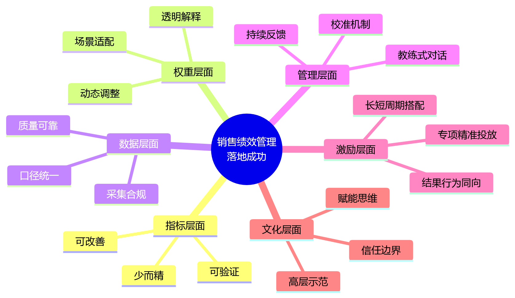 思维导图 - 2026年销售绩效管理如何兼顾业绩结果与过程行为管理?问题清单