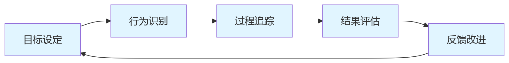 流程图 - 2026年销售绩效管理如何兼顾业绩结果与过程行为管理?问题清单