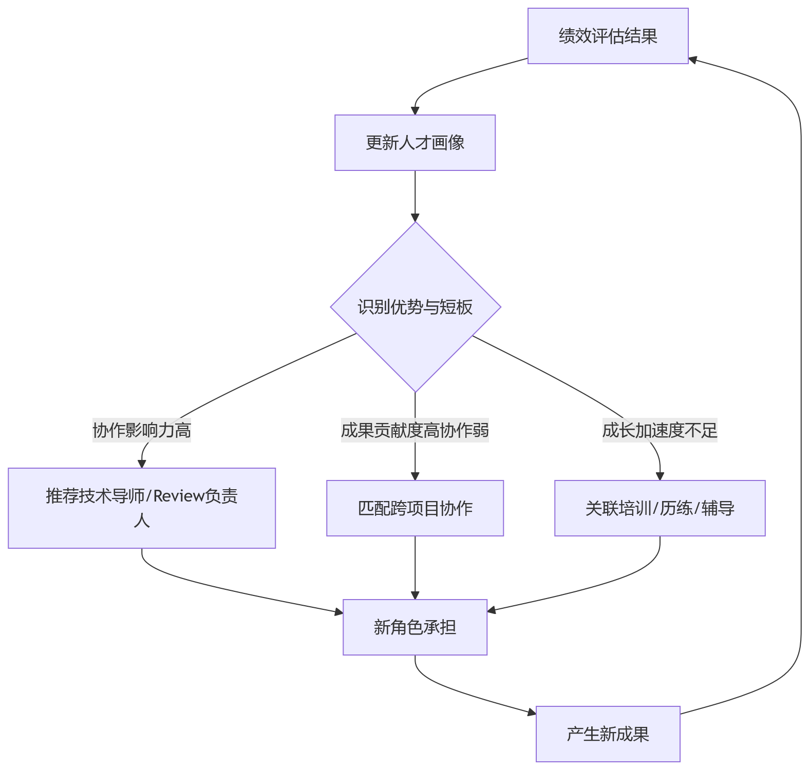 流程图 - 技术团队绩效管理与成果沉淀问题清单(10问解答)