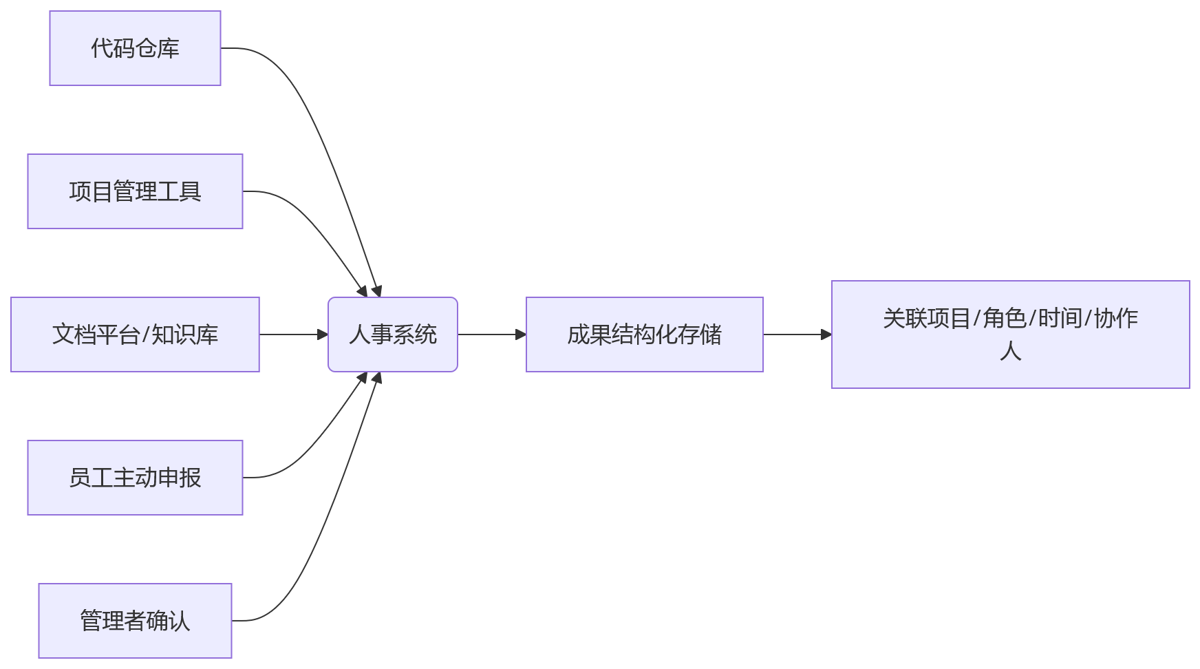 流程图 - 技术团队绩效管理与成果沉淀问题清单(10问解答)