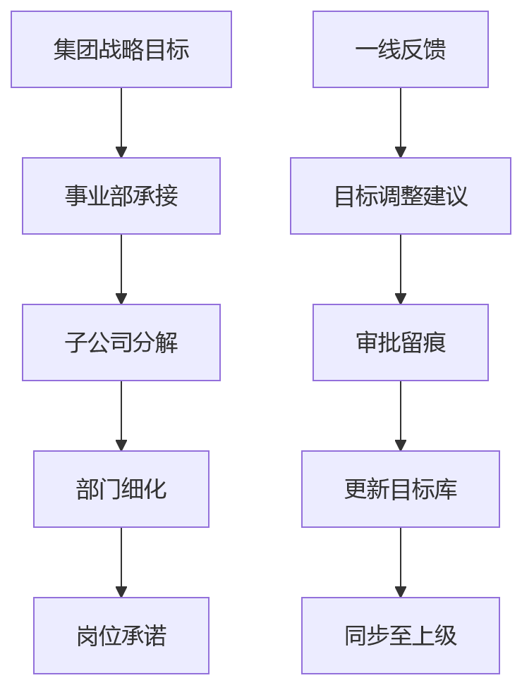 流程图 - 大型企业绩效重构十大关键问题清单