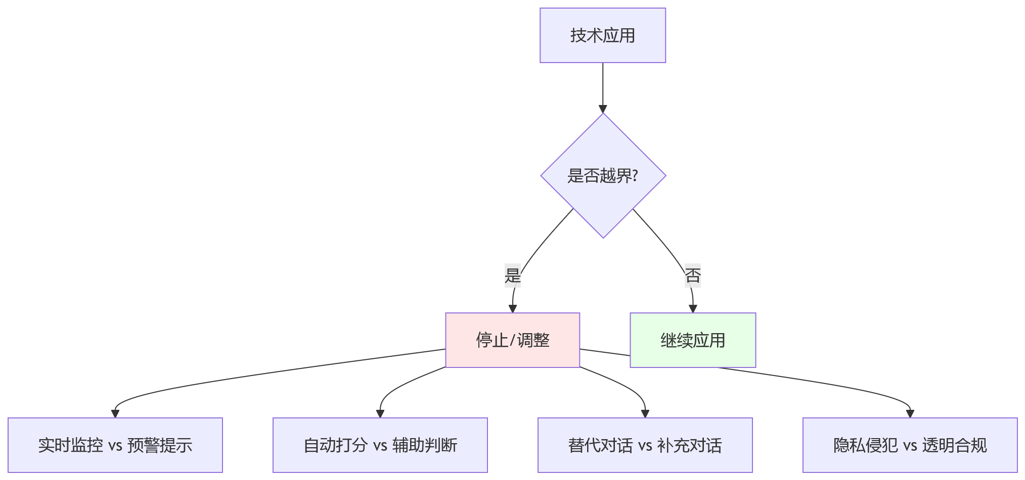 流程图 - 2026年销售绩效管理如何兼顾业绩结果与过程行为管理?问题清单