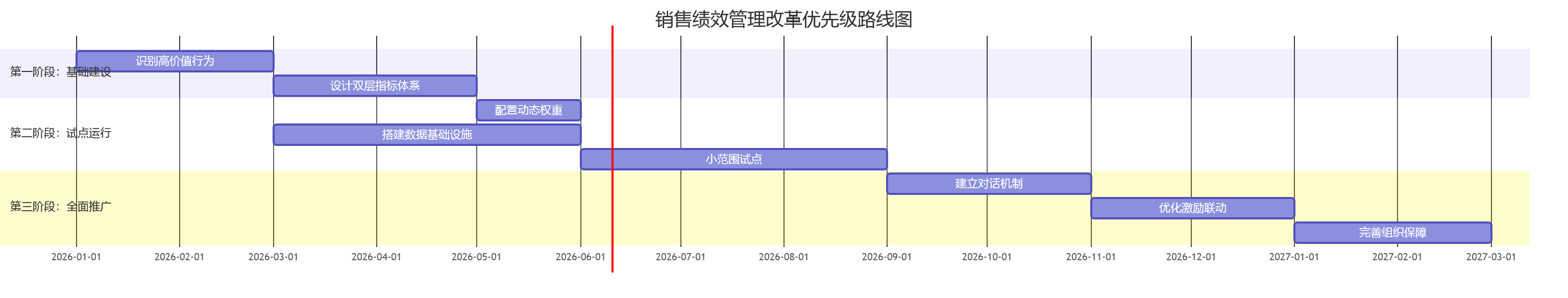 销售绩效管理改革优先级路线图