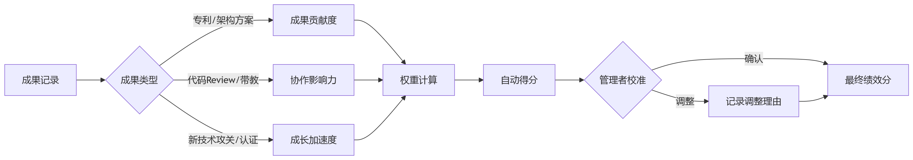 流程图 - 技术团队绩效管理与成果沉淀问题清单(10问解答)