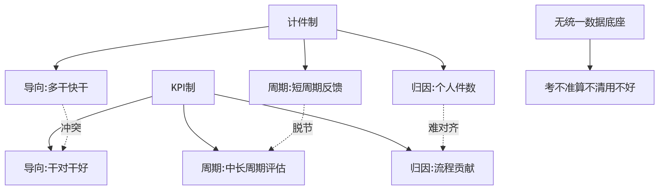 流程图 - 制造业计件KPI并行关键问题清单 | 一体化系统为何必需