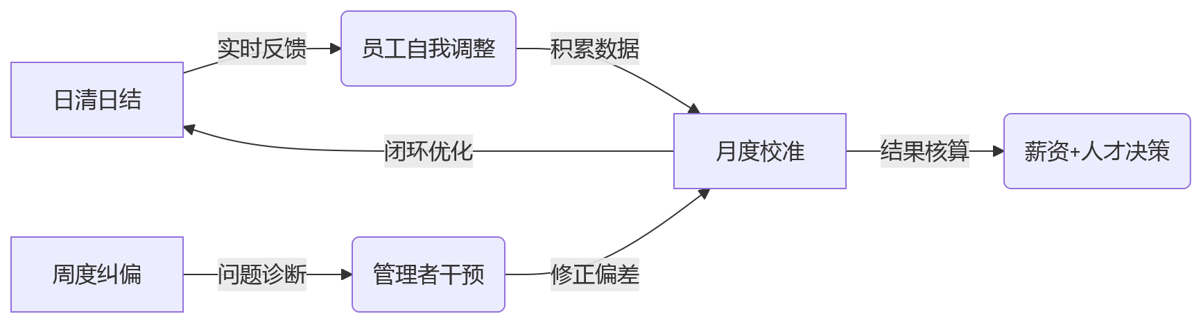 流程图 - 制造业计件KPI并行关键问题清单 | 一体化系统为何必需