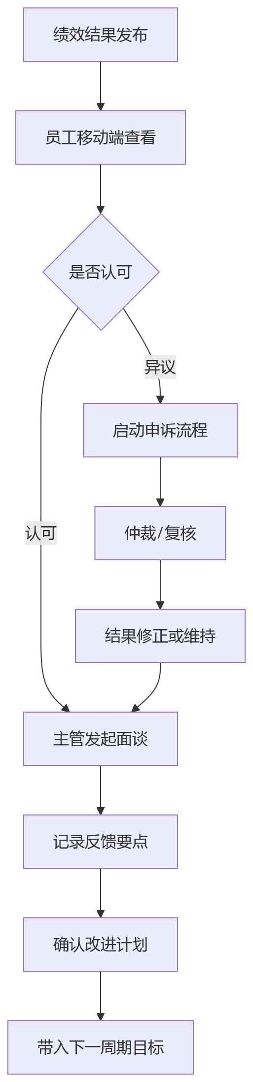 流程图 - 多法人企业移动绩效系统选型关键问题清单