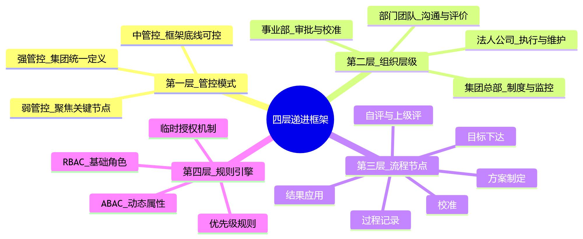 思维导图 - 多法人集团绩效流程授权设计关键问题清单
