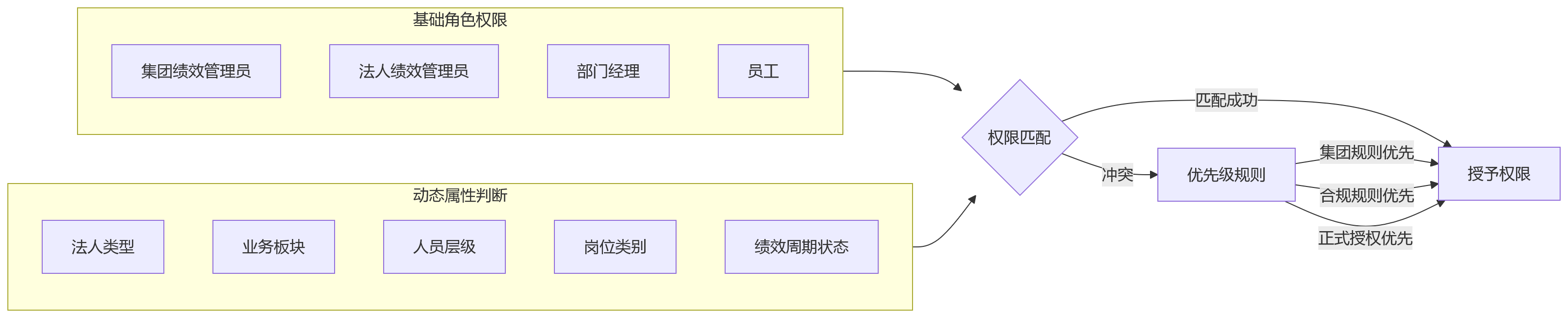 流程图 - 多法人集团绩效流程授权设计关键问题清单
