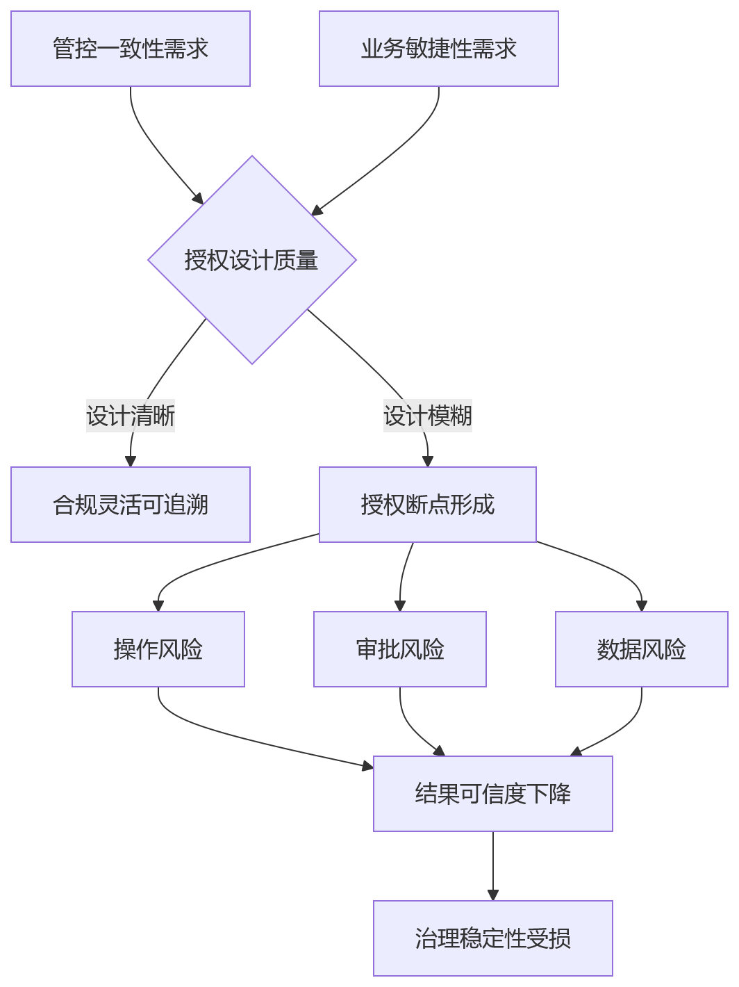 流程图 - 多法人集团绩效流程授权设计关键问题清单
