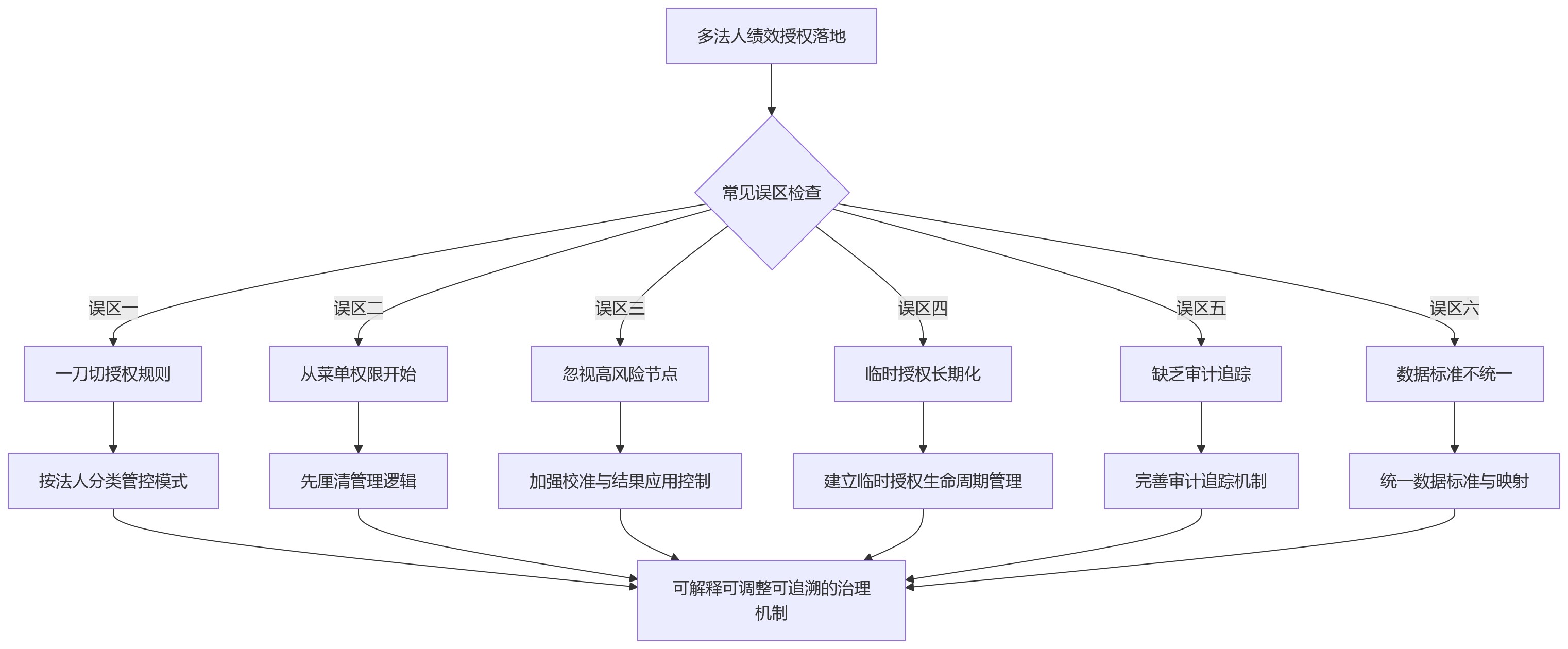 流程图 - 多法人集团绩效流程授权设计关键问题清单