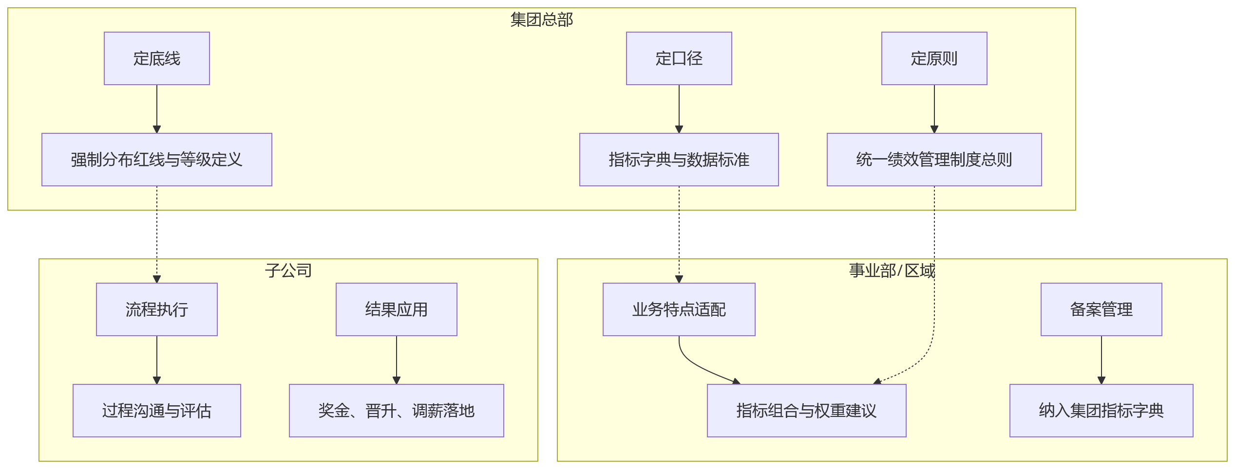 流程图 - 多子公司绩效考核对齐难题Q&A清单：从诊断到治理的关键问题解析