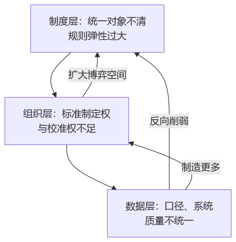 流程图 - 多子公司绩效考核对齐难题Q&A清单：从诊断到治理的关键问题解析
