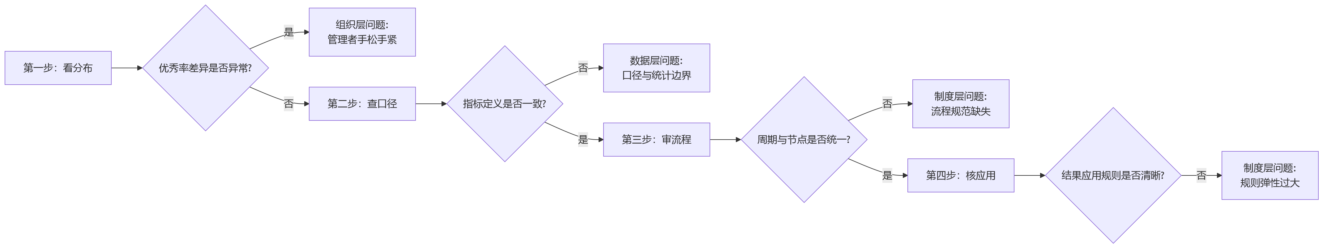 流程图 - 多子公司绩效考核对齐难题Q&A清单：从诊断到治理的关键问题解析