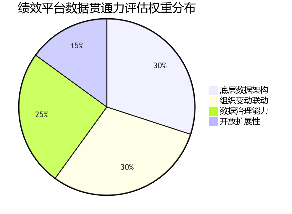 绩效平台数据贯通力评估权重分布