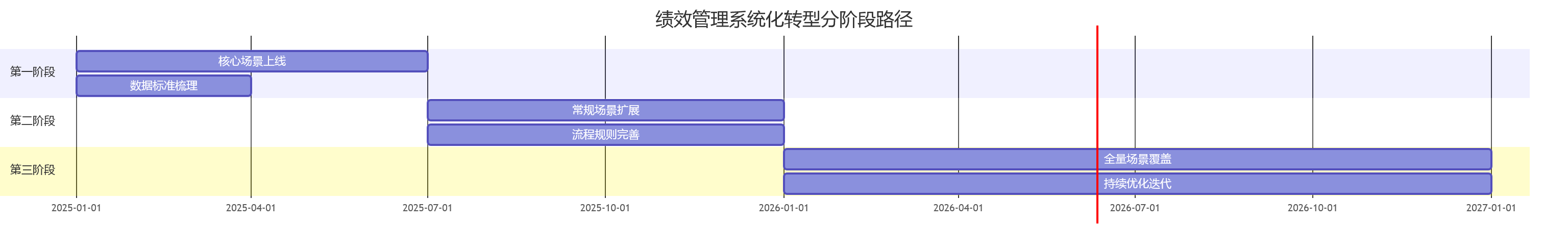 绩效管理系统化转型分阶段路径