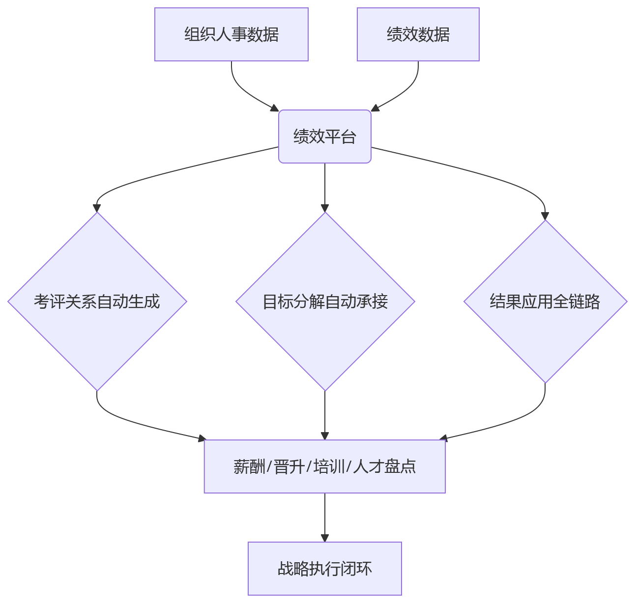 流程图 - 集团企业绩效平台怎么选？数据贯通力关键问题清单