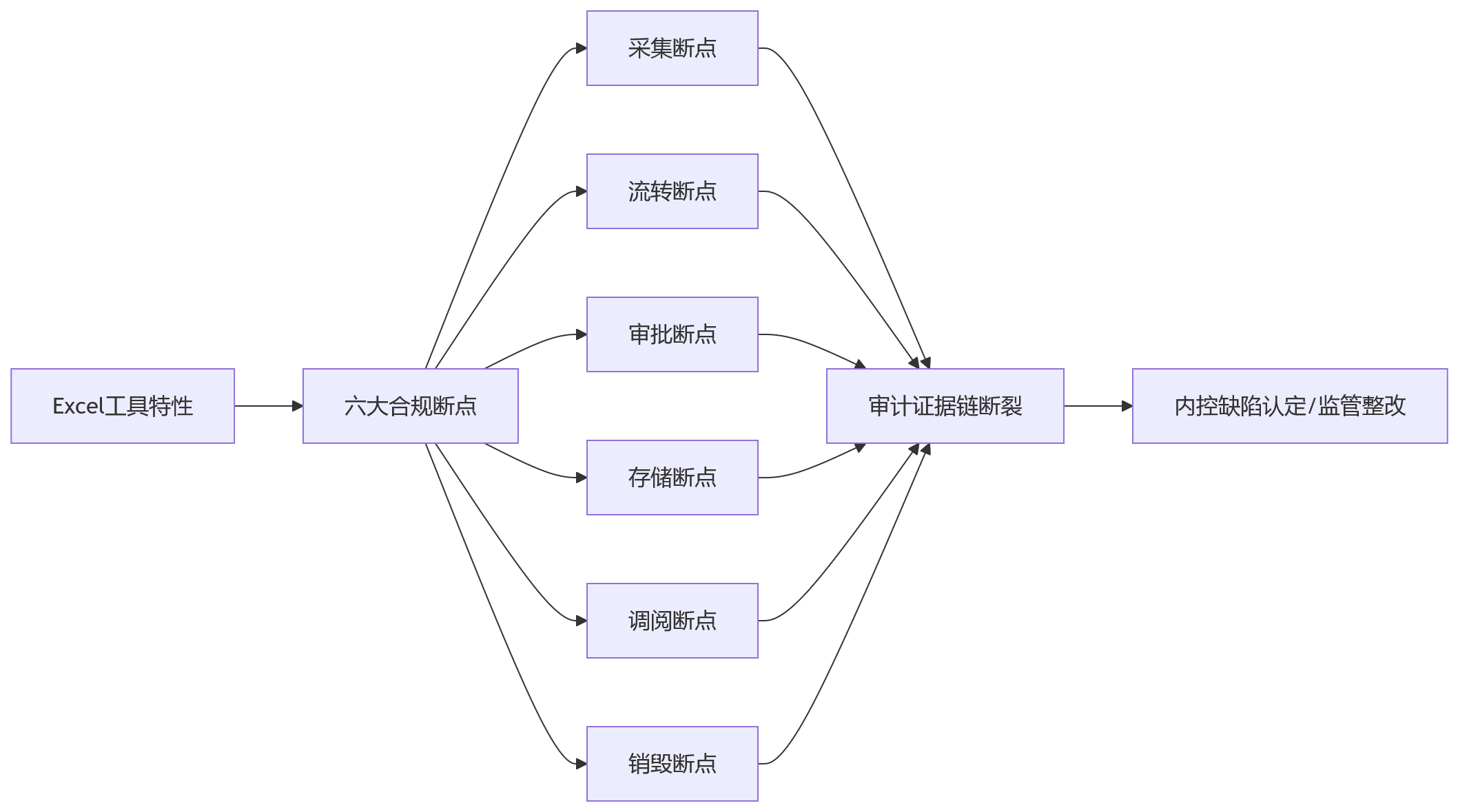 流程图 - 金融机构Excel绩效审计困境与转型路径问题清单