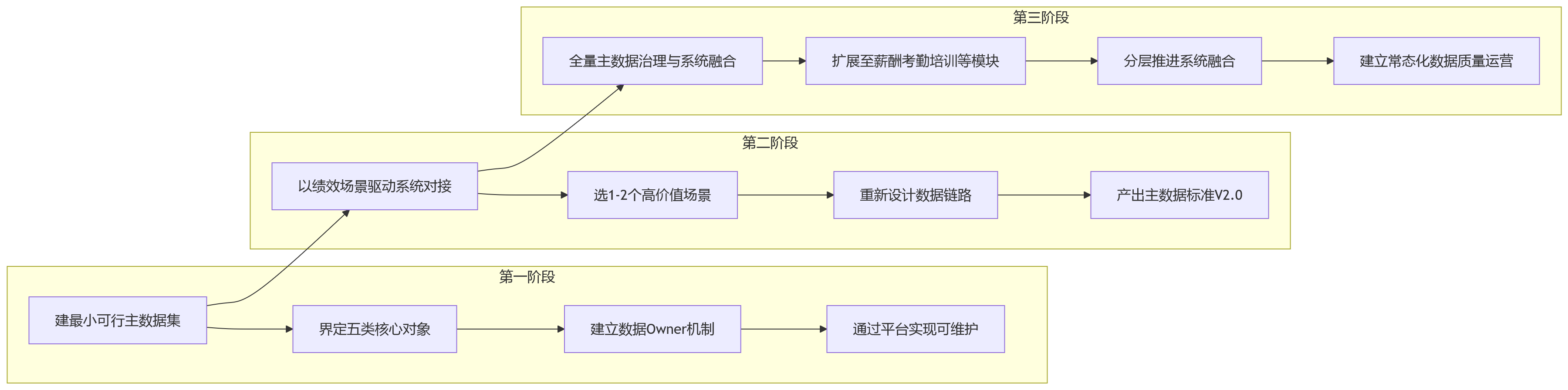 流程图 - 多法人企业绩效升级关键问题清单:先建主数据还是先做系统对接