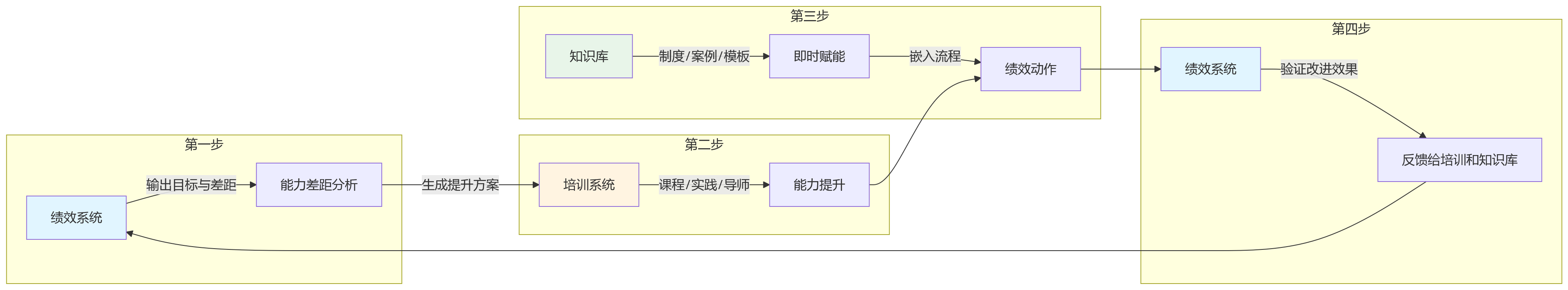 流程图 - 集团绩效数字化运营关键问题清单：培训与知识库协同如何避免系统搁浅