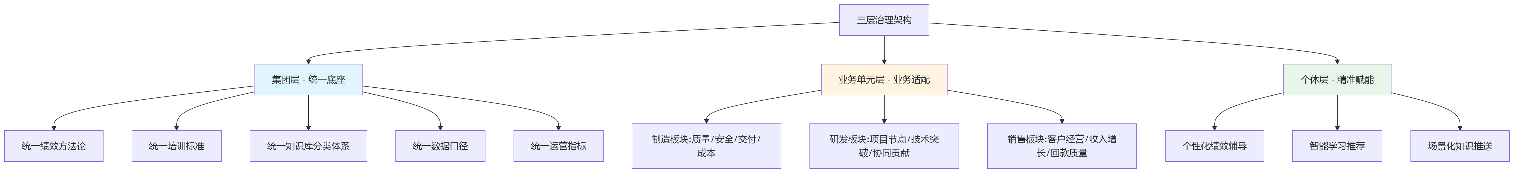 流程图 - 集团绩效数字化运营关键问题清单：培训与知识库协同如何避免系统搁浅