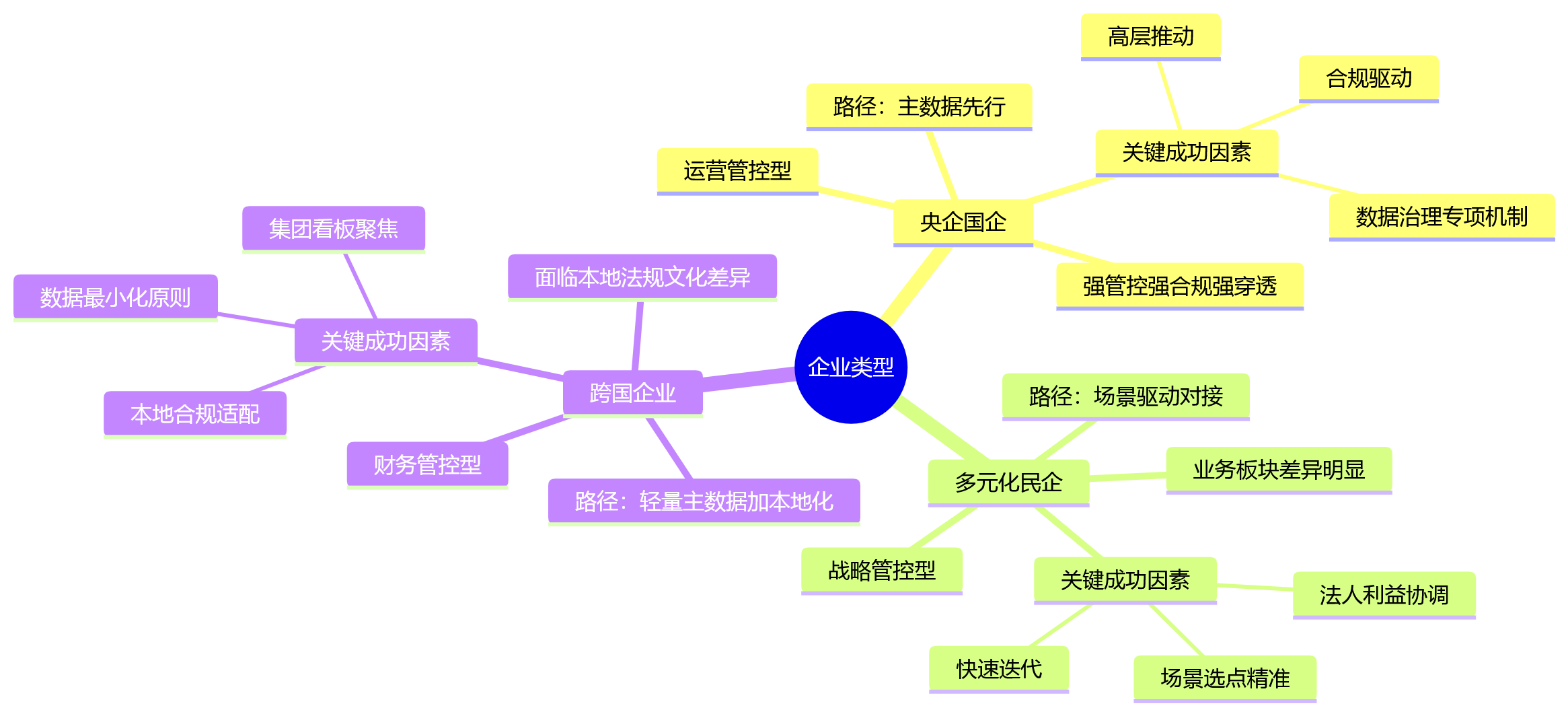 思维导图 - 多法人企业绩效升级关键问题清单:先建主数据还是先做系统对接