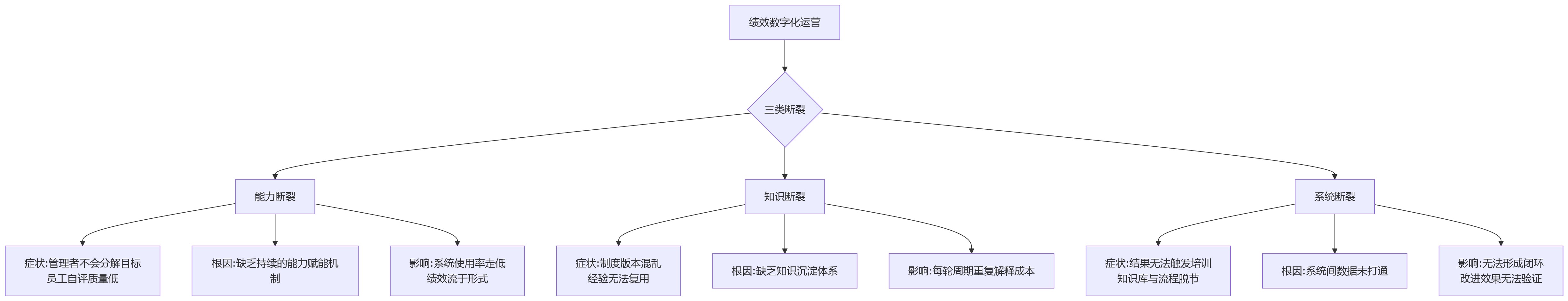 流程图 - 集团绩效数字化运营关键问题清单：培训与知识库协同如何避免系统搁浅