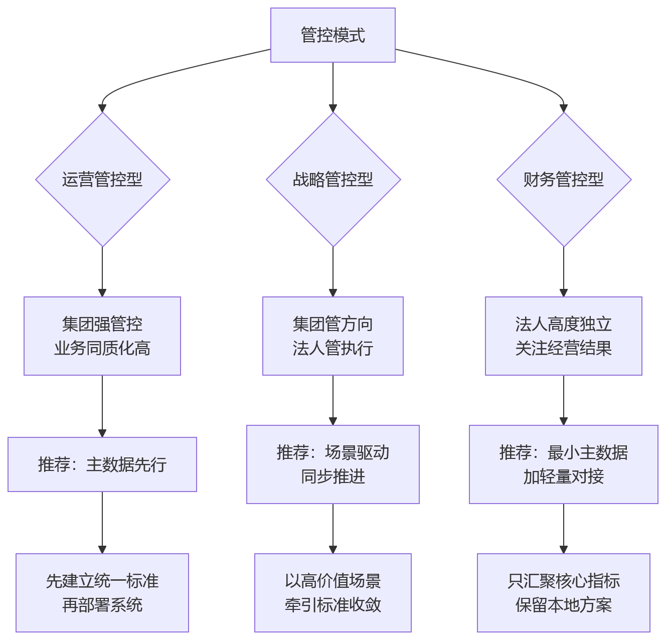 流程图 - 多法人企业绩效升级关键问题清单:先建主数据还是先做系统对接