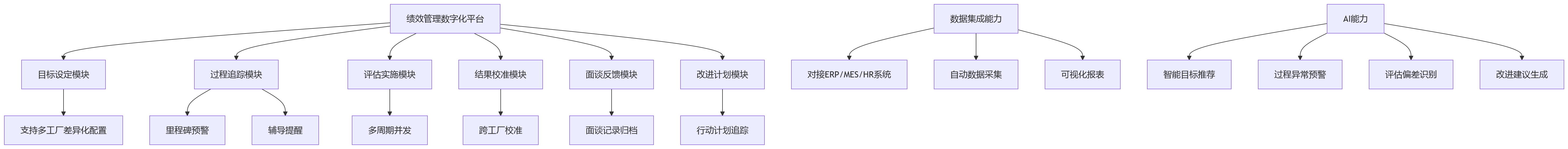 流程图 - 多工厂制造企业绩效管理7大误区与对策关键问题清单