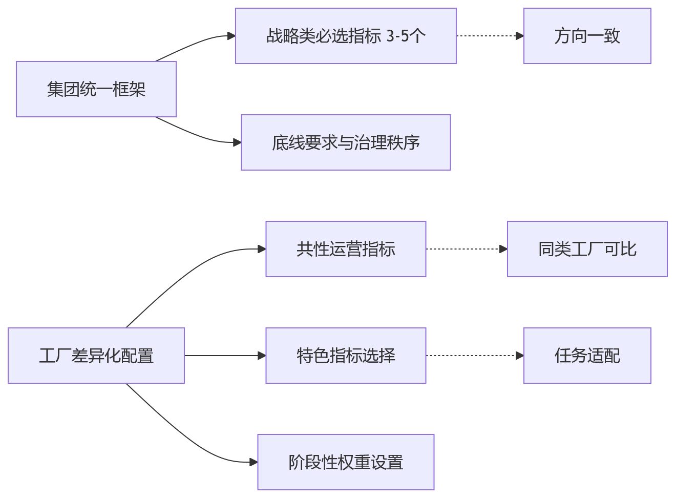 流程图 - 多工厂制造企业绩效管理7大误区与对策关键问题清单