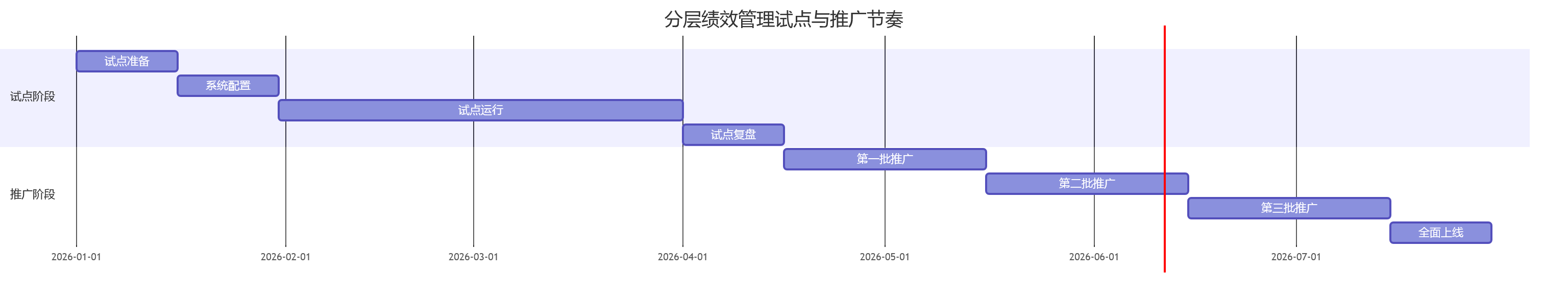 分层绩效管理试点与推广节奏