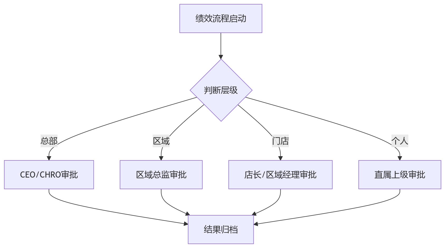 流程图 - 连锁门店绩效分层管理关键问题清单:总部区域门店如何定责定标