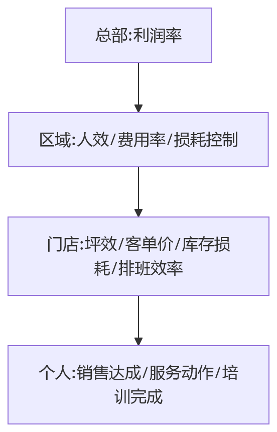 流程图 - 连锁门店绩效分层管理关键问题清单:总部区域门店如何定责定标
