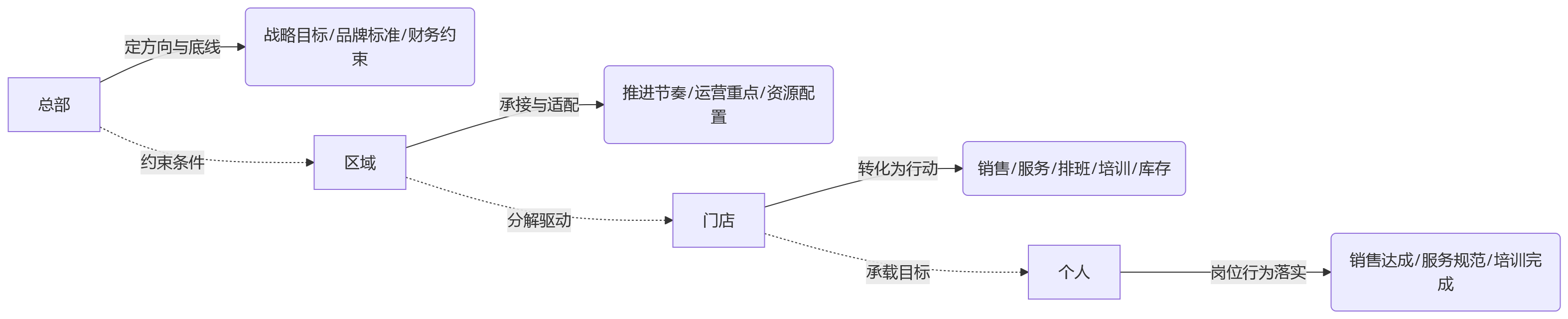 流程图 - 连锁门店绩效分层管理关键问题清单:总部区域门店如何定责定标
