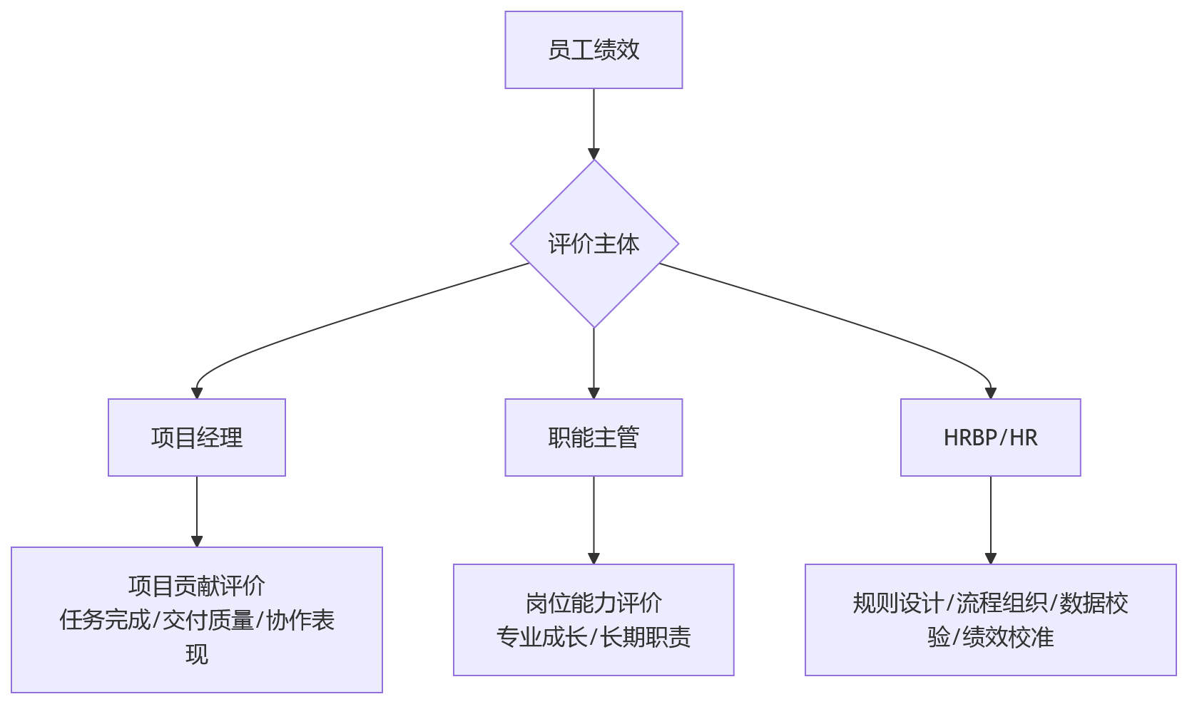 流程图 - 科技企业项目与绩效管理打通问题清单:8大核心Q&A