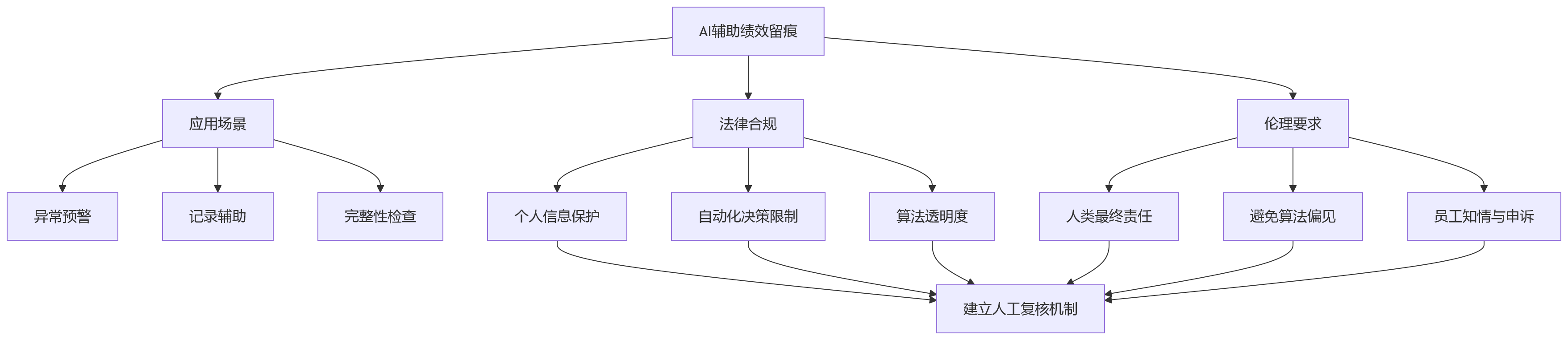 流程图 - 高新企业绩效评审留痕机制核心问题清单