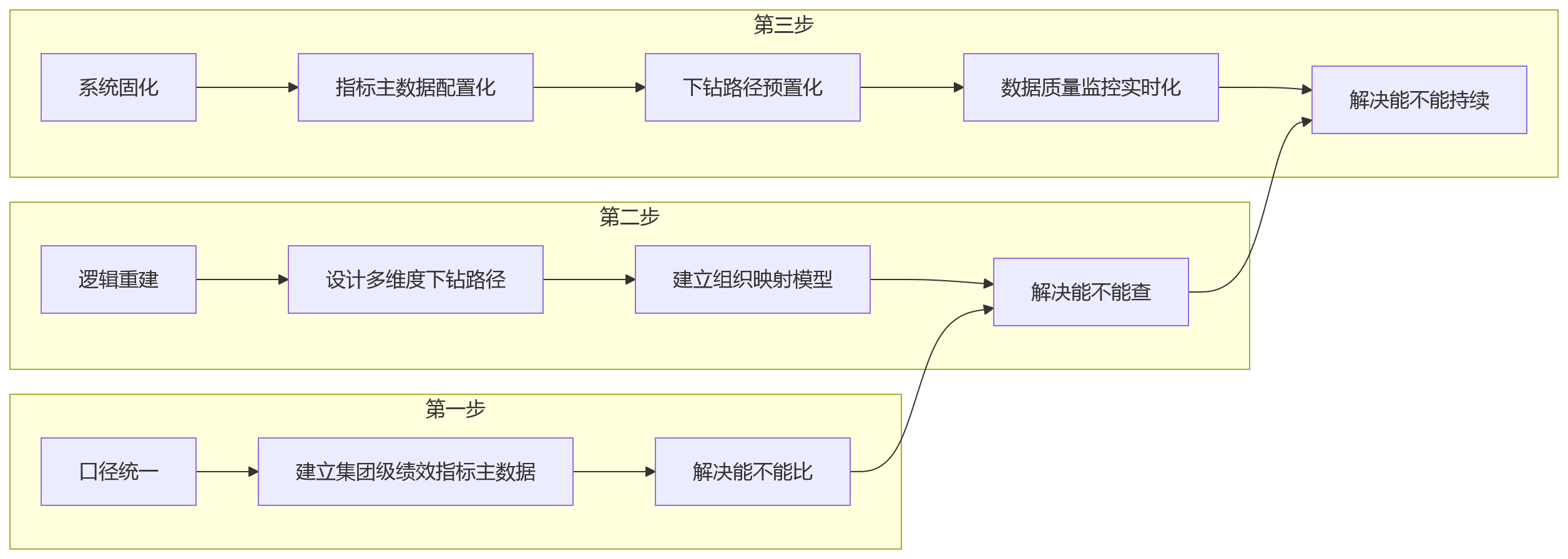 流程图 - 多法人集团绩效分析失真核心问题清单与解决路径
