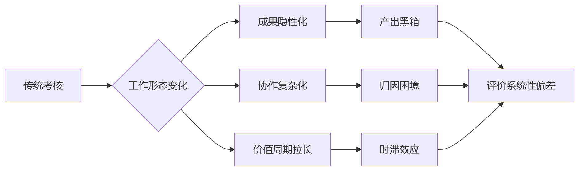 流程图 - 技术团队绩效考核升级:360环评与过程留痕关键问题清单