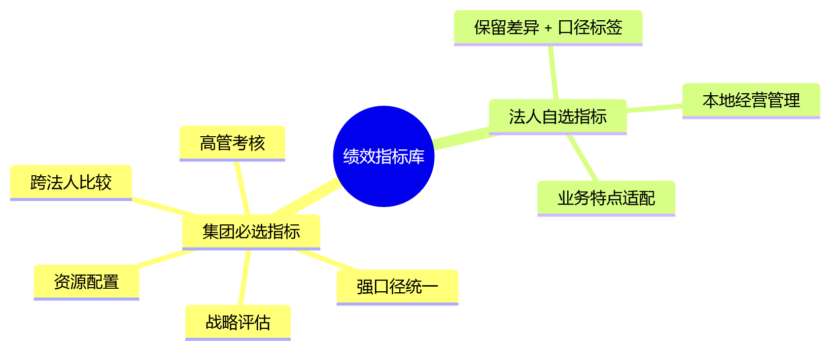 思维导图 - 多法人集团绩效分析失真核心问题清单与解决路径
