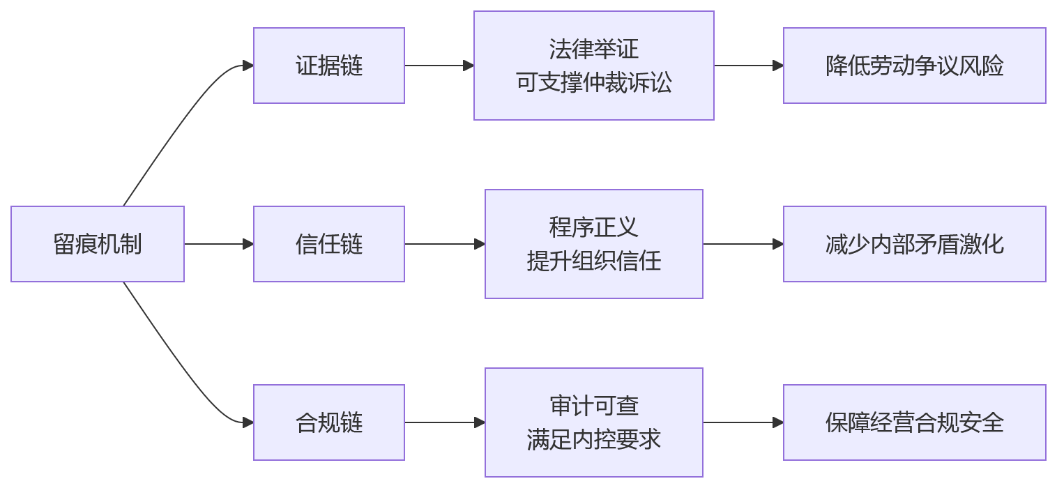 流程图 - 高新企业绩效评审留痕机制核心问题清单