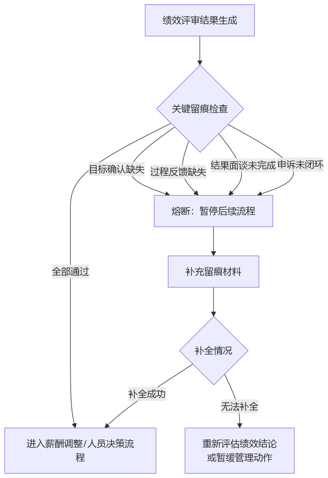 流程图 - 高新企业绩效评审留痕机制核心问题清单