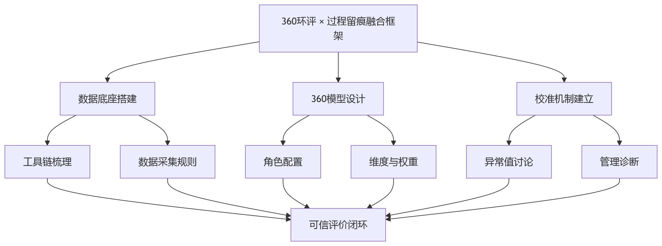 流程图 - 技术团队绩效考核升级:360环评与过程留痕关键问题清单