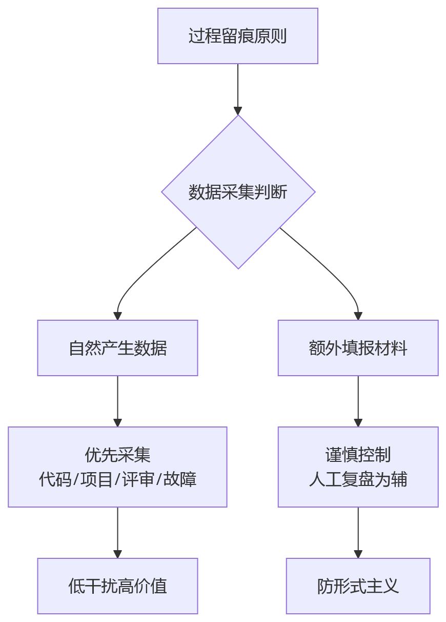 流程图 - 技术团队绩效考核升级:360环评与过程留痕关键问题清单