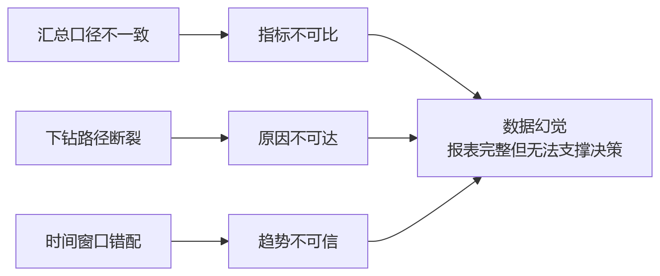 流程图 - 多法人集团绩效分析失真核心问题清单与解决路径
